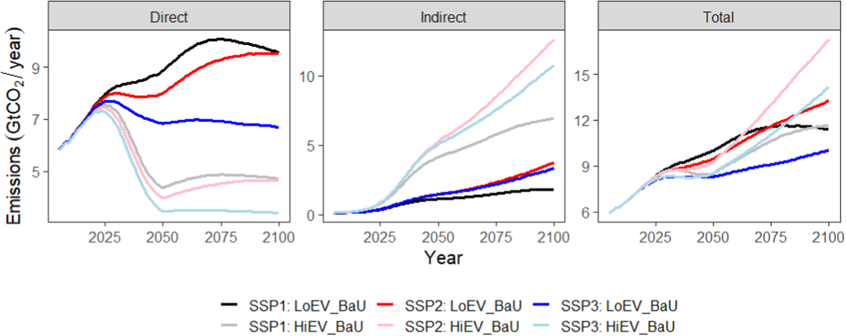 The role of transport electrification in global climate change ...