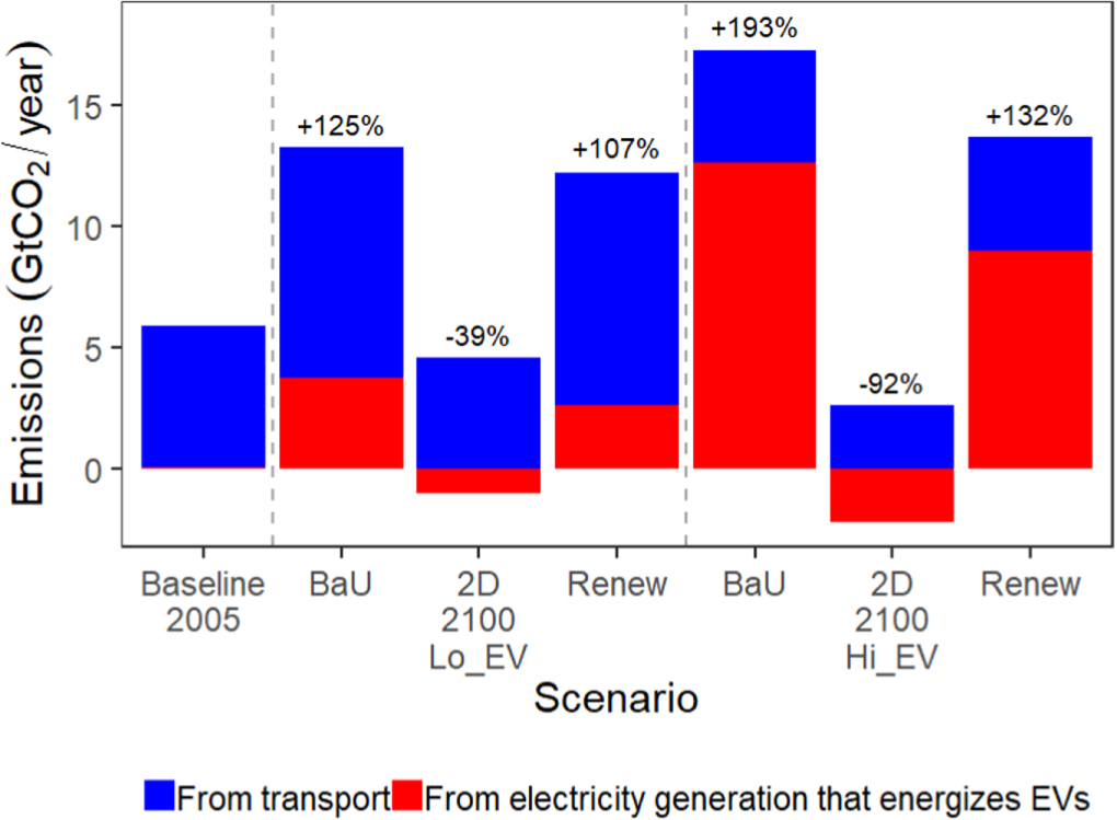The role of transport electrification in global climate change ...