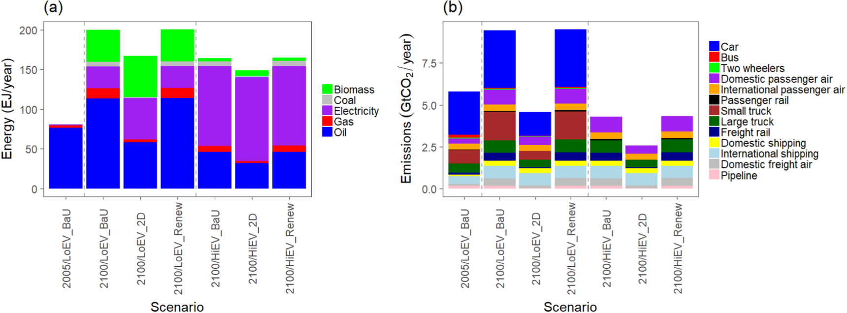 The role of transport electrification in global climate change ...