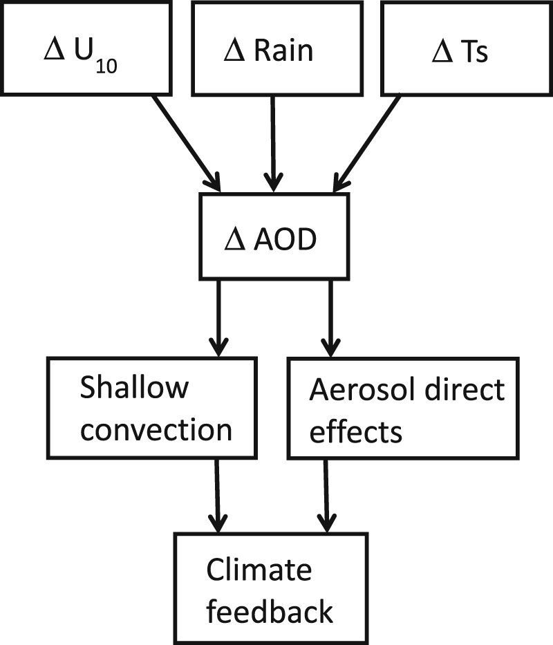 Evaluation of sea salt aerosols in climate systems: global climate ...
