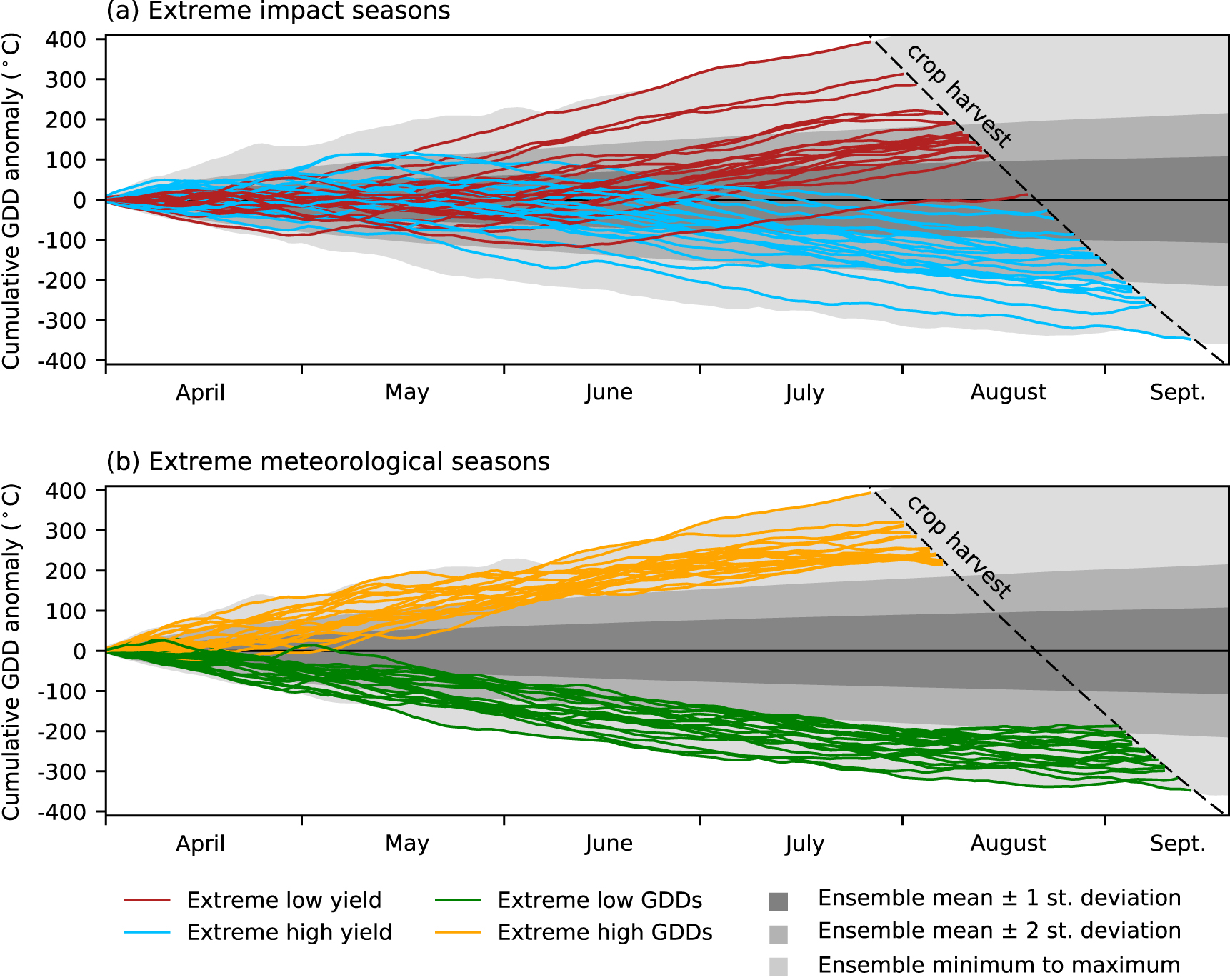 Ensemble climate-impact modelling: extreme impacts from moderate ...