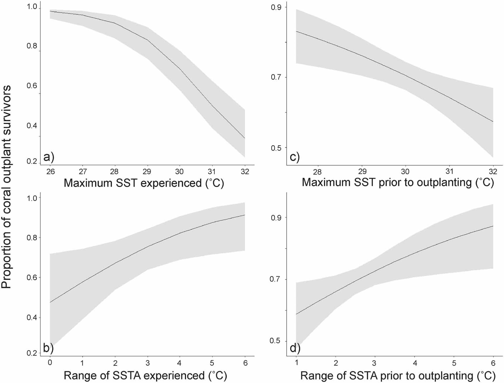 Sea surface temperature in coral reef restoration outcomes - IOPscience