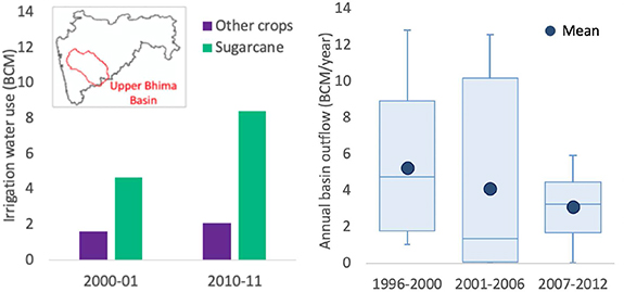 Figure 7.