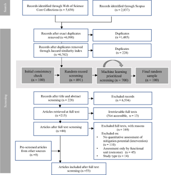 Quantifying the potential for climate change mitigation of consumption ...