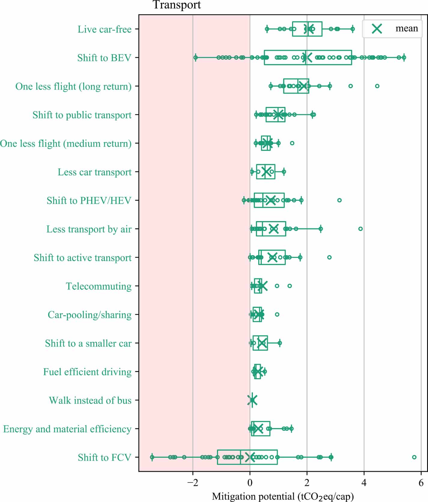 Quantifying the potential for climate change mitigation of consumption ...