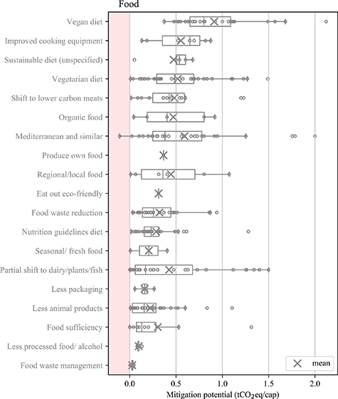 Quantifying the potential for climate change mitigation of consumption ...