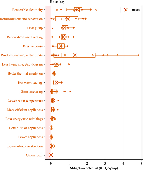 Quantifying the potential for climate change mitigation of consumption ...