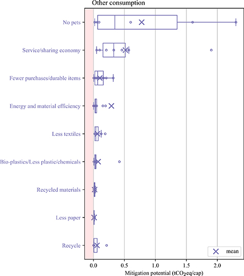 Quantifying the potential for climate change mitigation of consumption ...