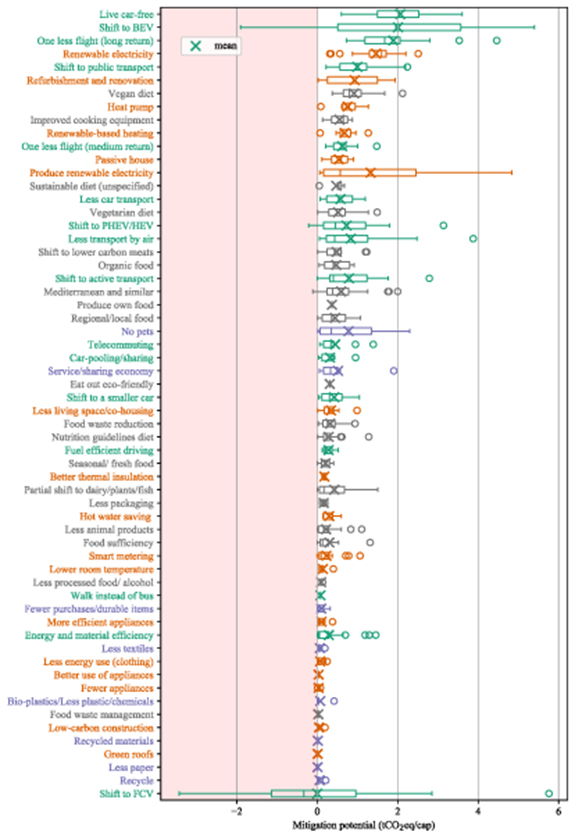 Quantifying the potential for climate change mitigation of consumption ...