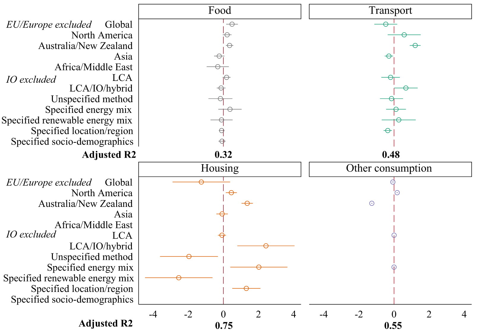 Quantifying the potential for climate change mitigation of consumption ...