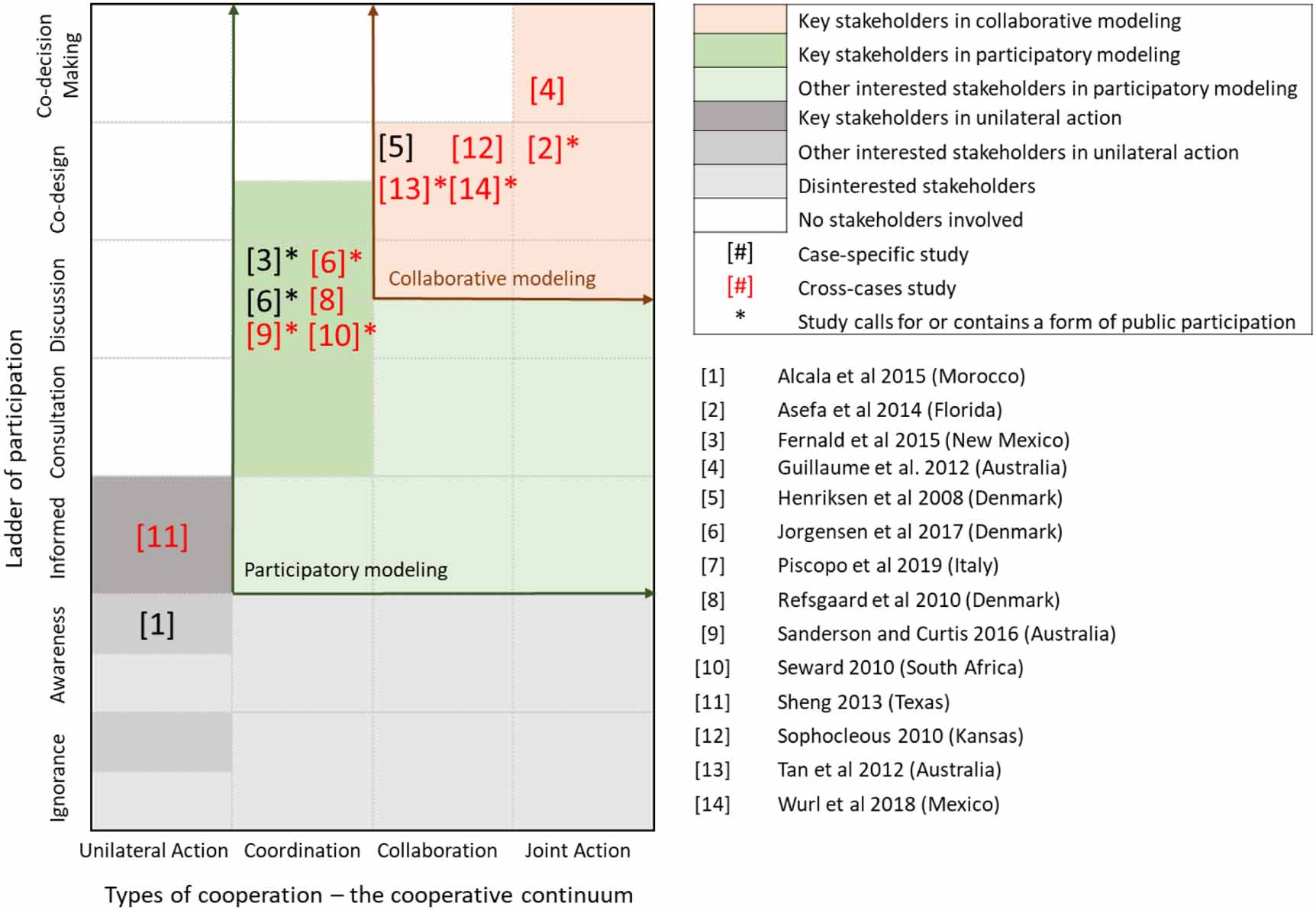 HR Groundwater sustainability: a review of the interactions