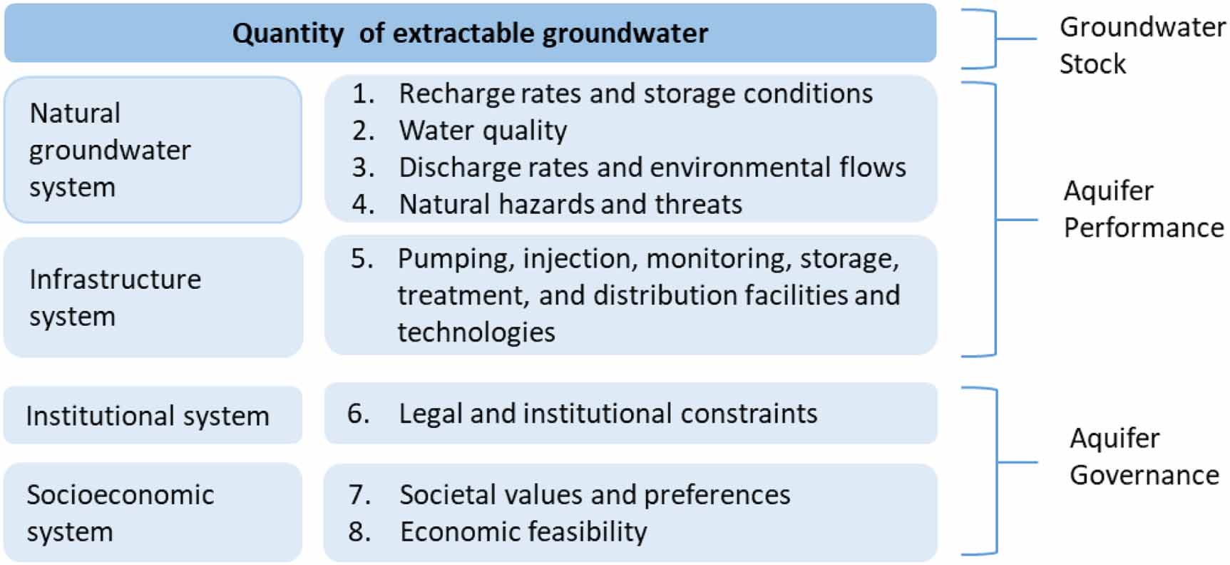 Groundwater sustainability: a review of the interactions