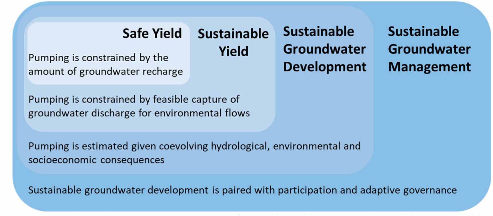 Groundwater sustainability: a review of the interactions