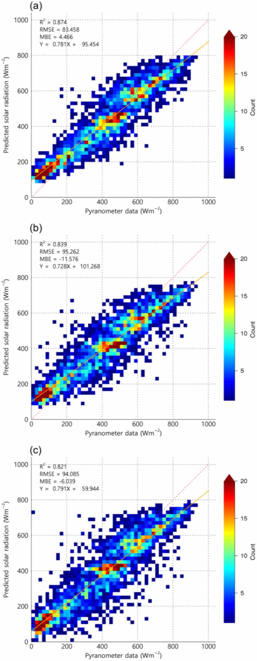 Spatial mapping of short-term solar radiation prediction incorporating ...