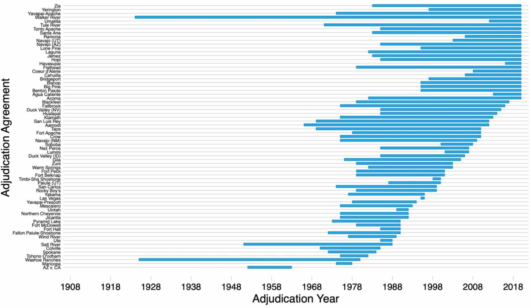 The economics of indigenous water claim settlements in the American ...