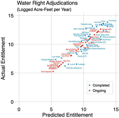 The economics of indigenous water claim settlements in the American ...