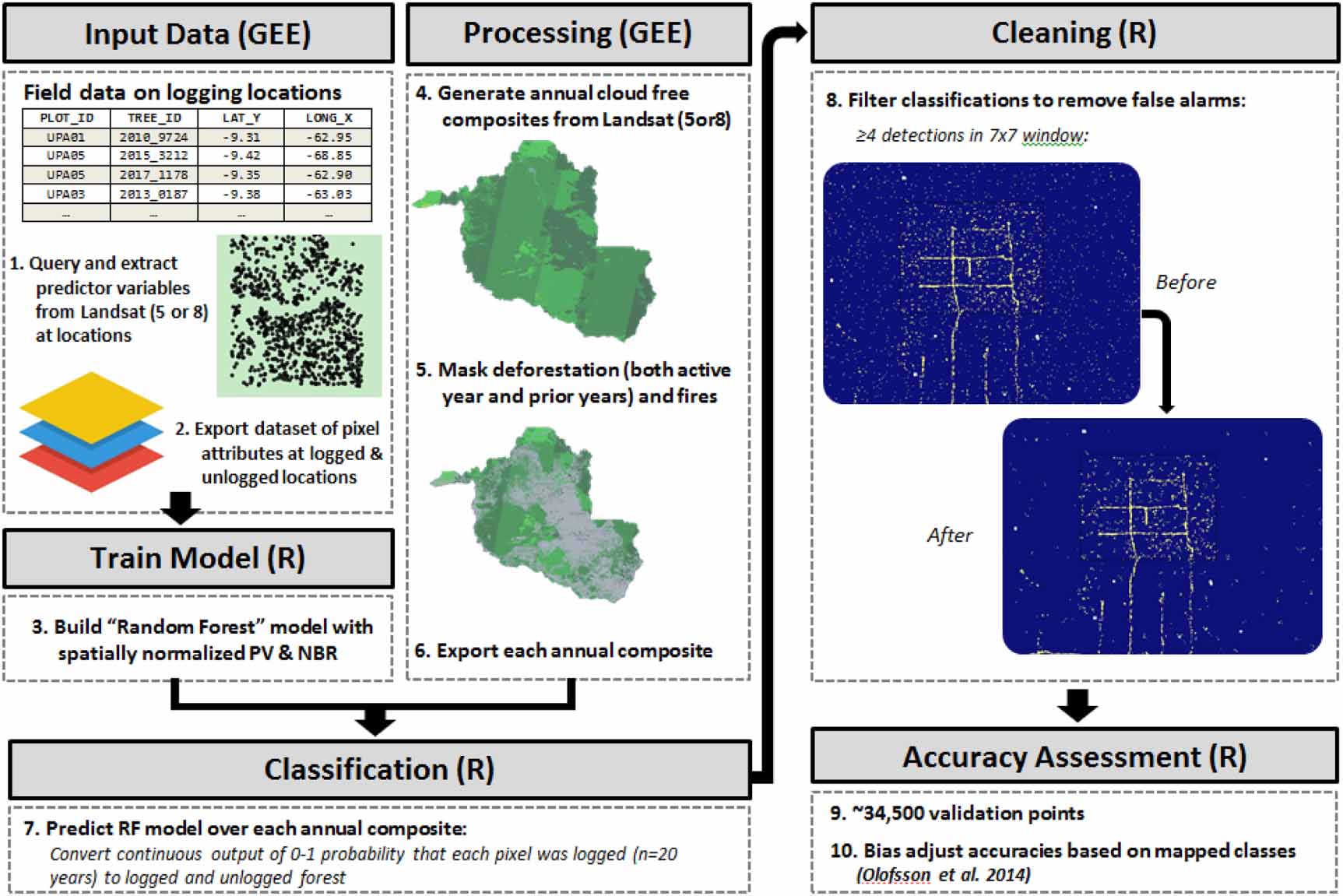 Mapping pervasive selective logging in the south-west Brazilian Amazon ...