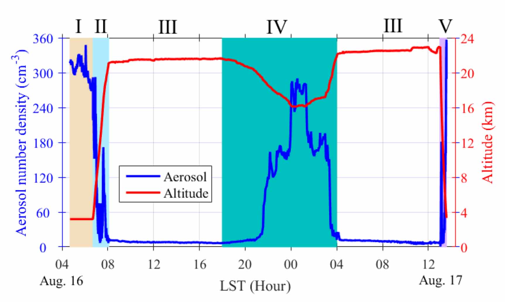 Aerosol variations in the upper troposphere and lower stratosphere over ...
