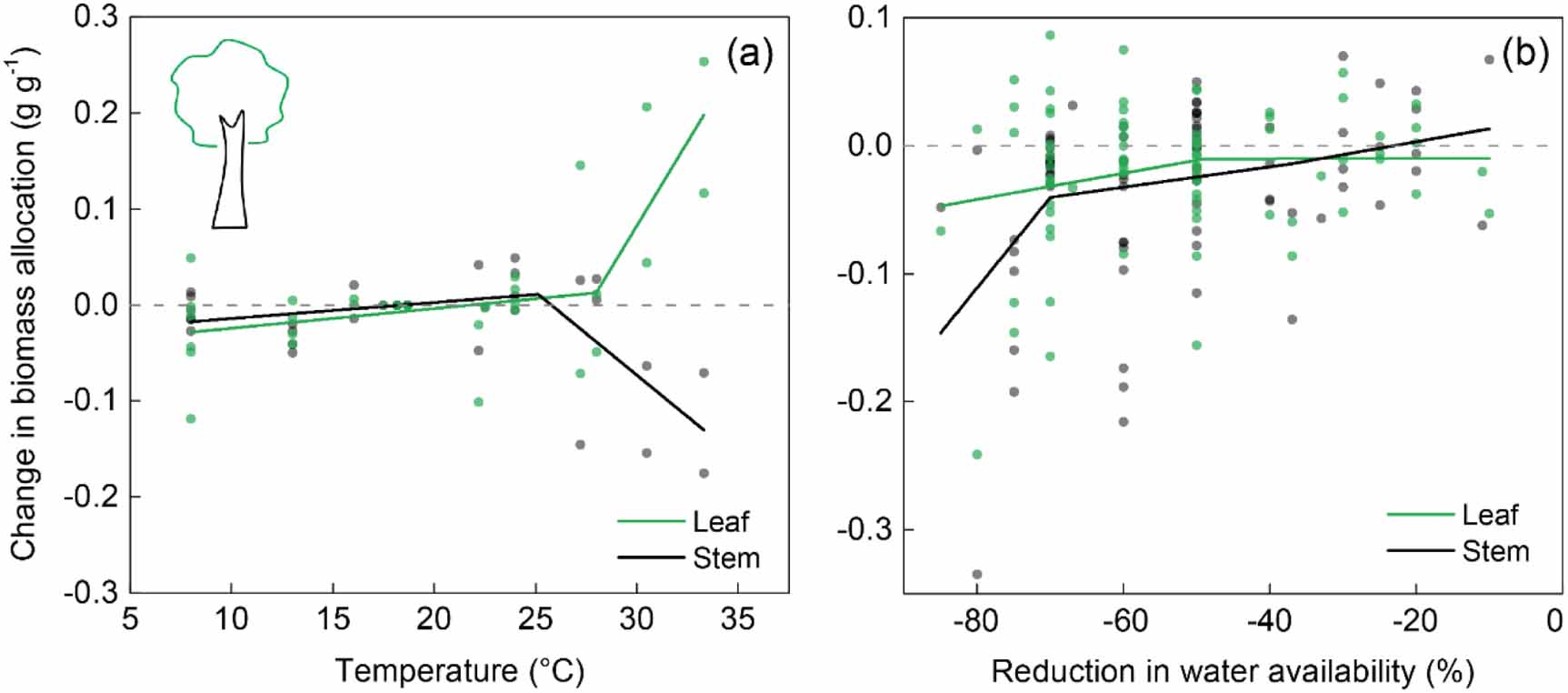 Both day and night warming reduce tree growth in extremely dry soils ...