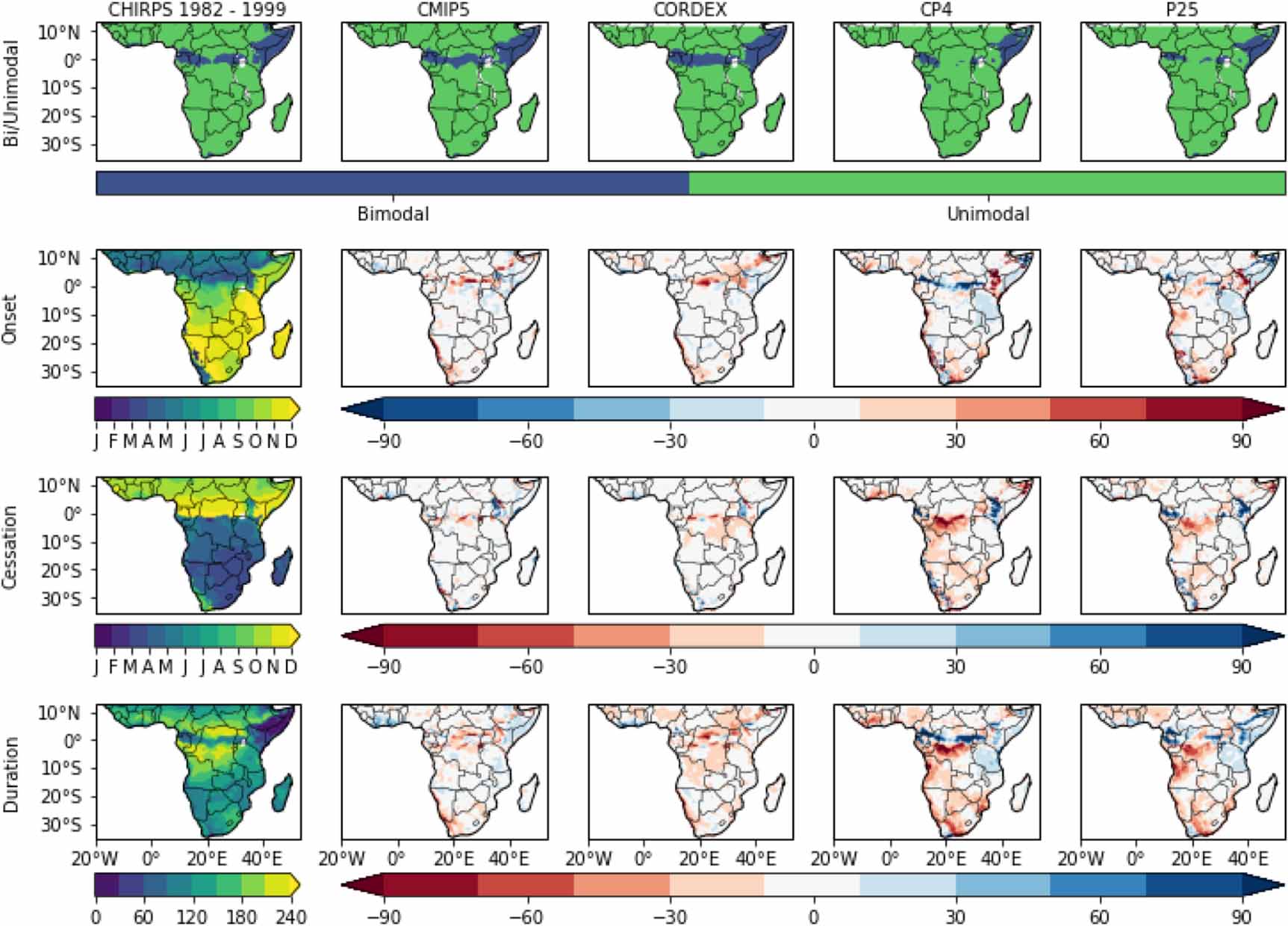 Impact of climate change on crop suitability in sub-Saharan Africa in