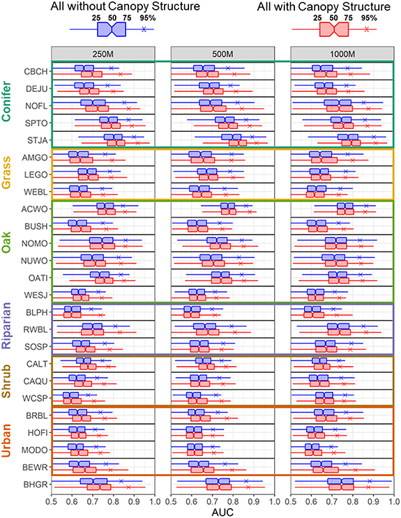 Incorporating canopy structure from simulated GEDI lidar into bird ...