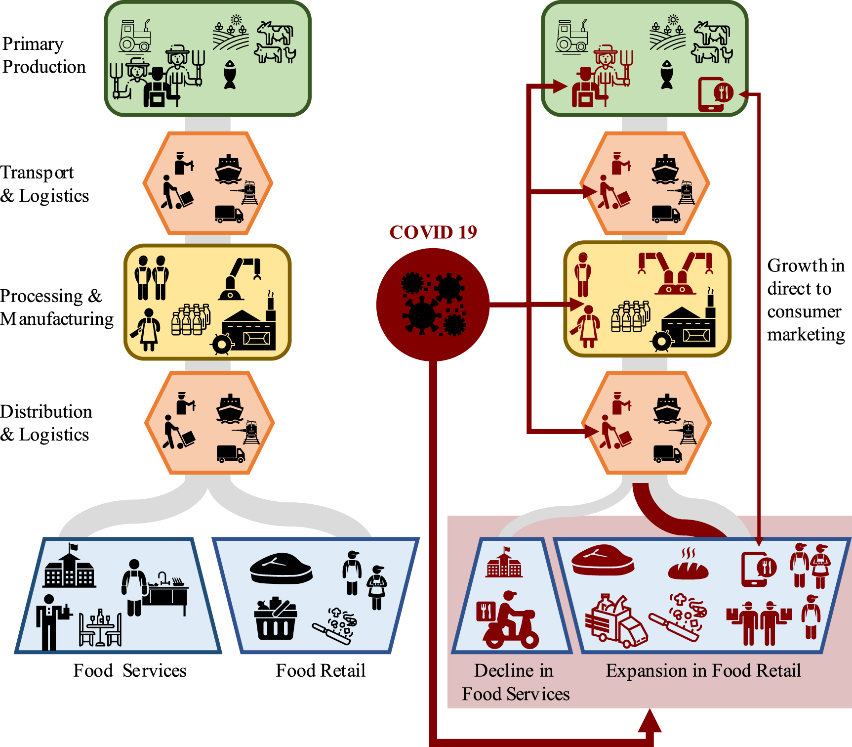 COVID-19 pandemic lessons for agri-food systems innovation - IOPscience
