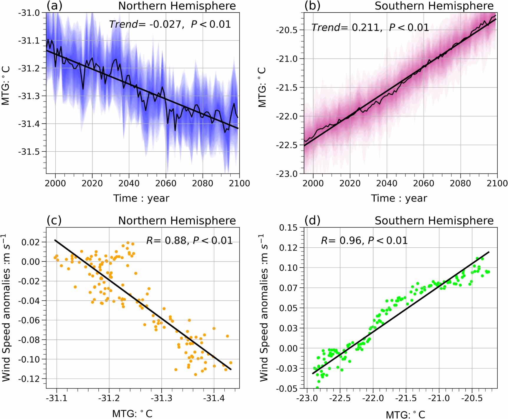 Wind Climate Change Projected changes in global terrestrial near-surface wind speed in 1.5 ...