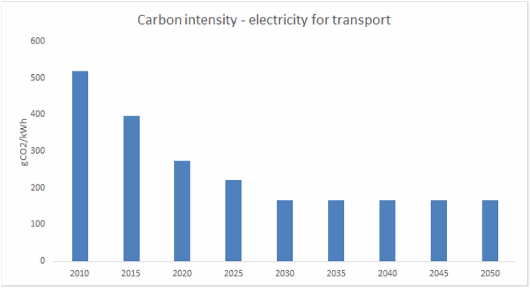 Smart urban mobility for mitigating carbon emissions, reducing health ...