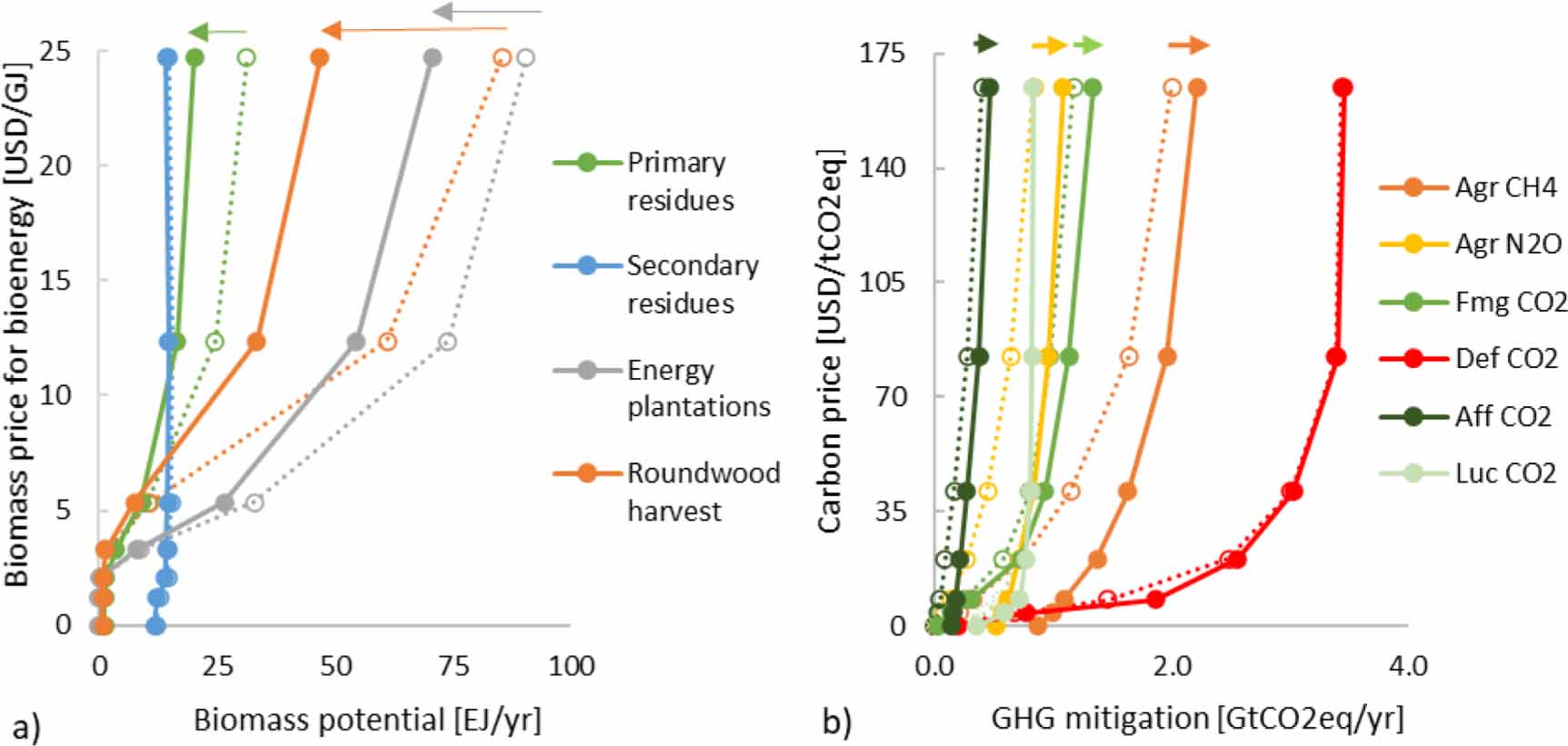 Land-based climate change mitigation potentials within the agenda for ...