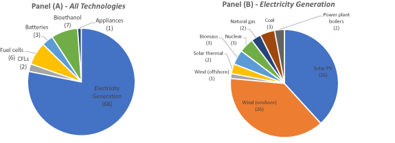 Induced innovation in energy technologies and systems: a