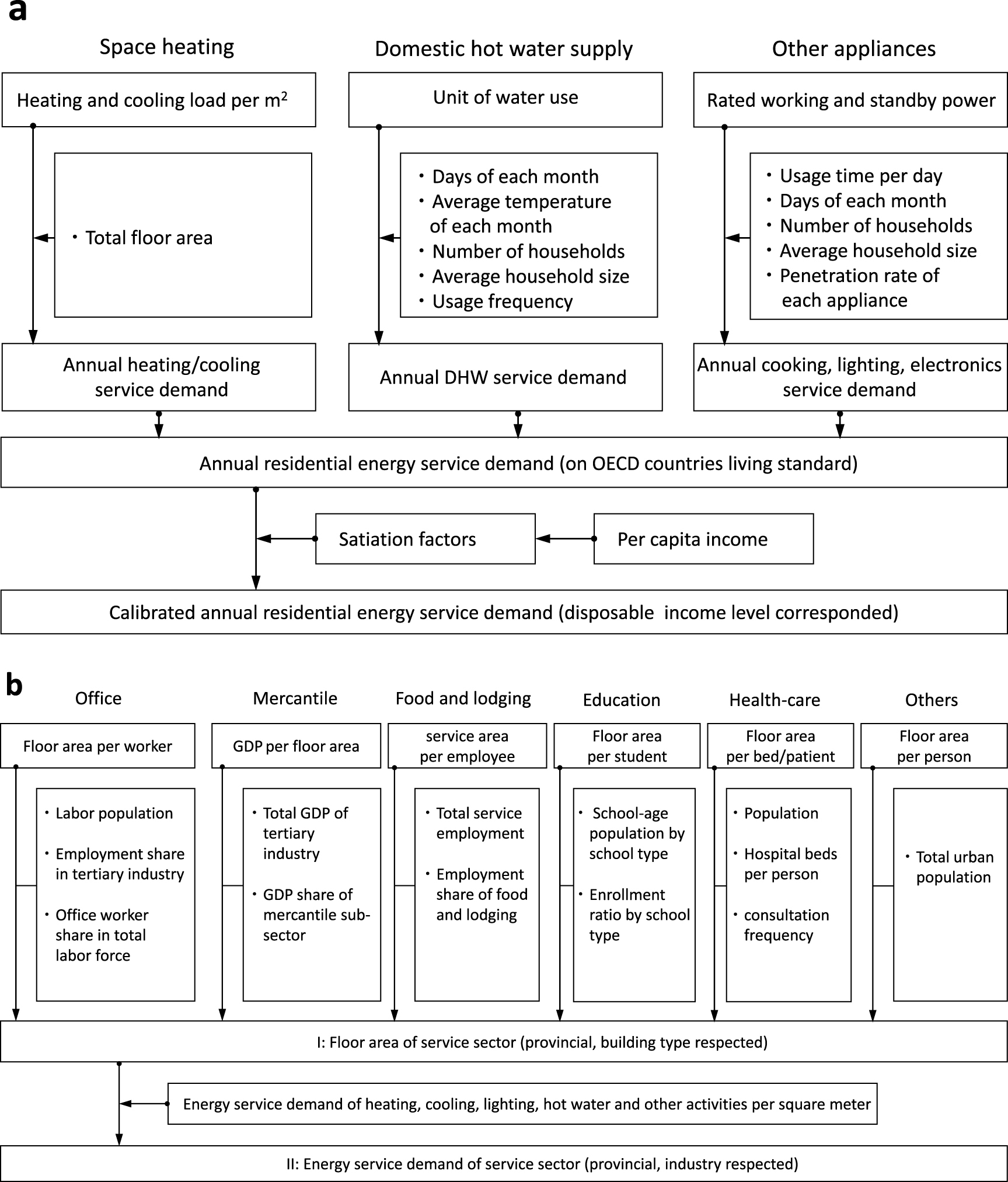 Deep decarbonization pathways in the building sector: China’s NDC and ...