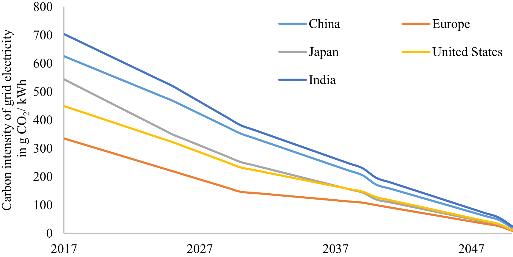 Global perspective on CO2 emissions of electric vehicles - IOPscience