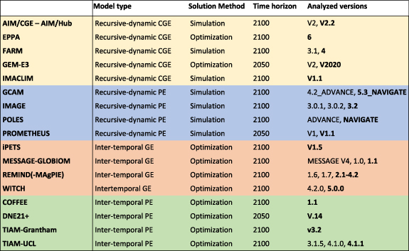Integrated assessment model diagnostics: key indicators and model ...