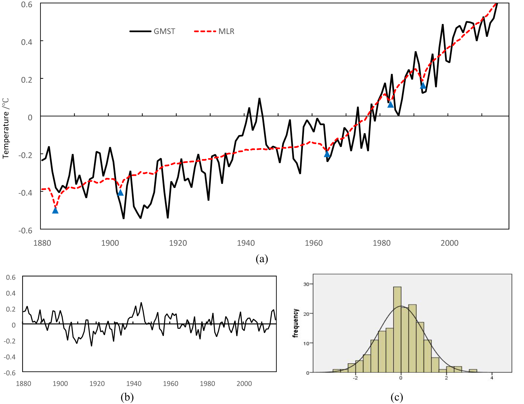 Graduated Scale Climate A novel statistical decomposition of the historical change in global ...