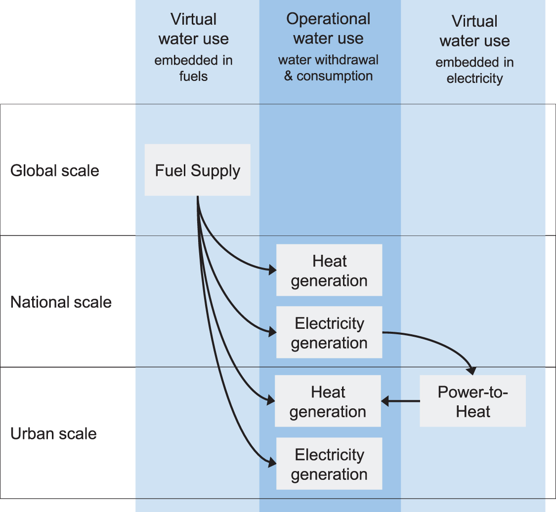 The water use of heating pathways to 2050: analysis of national and ...