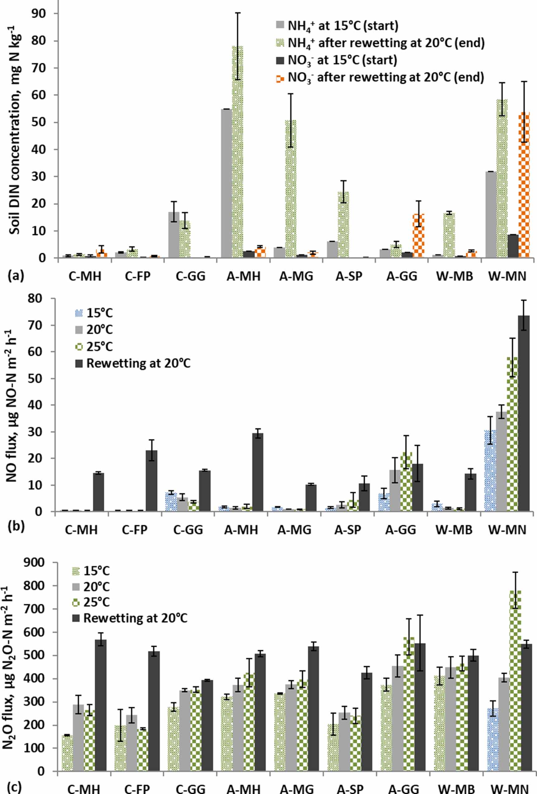 Impact of climate change on soil nitric oxide and nitrous oxide ...