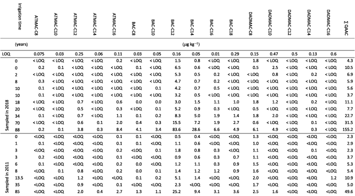 Quaternary alkylammonium disinfectant concentrations in soils rise ...