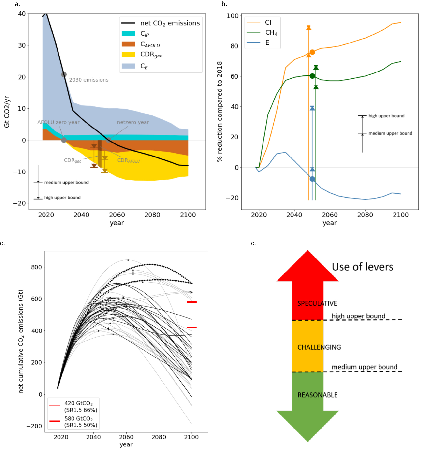 All options, not silver bullets, needed to limit global warming to 1.5 ...