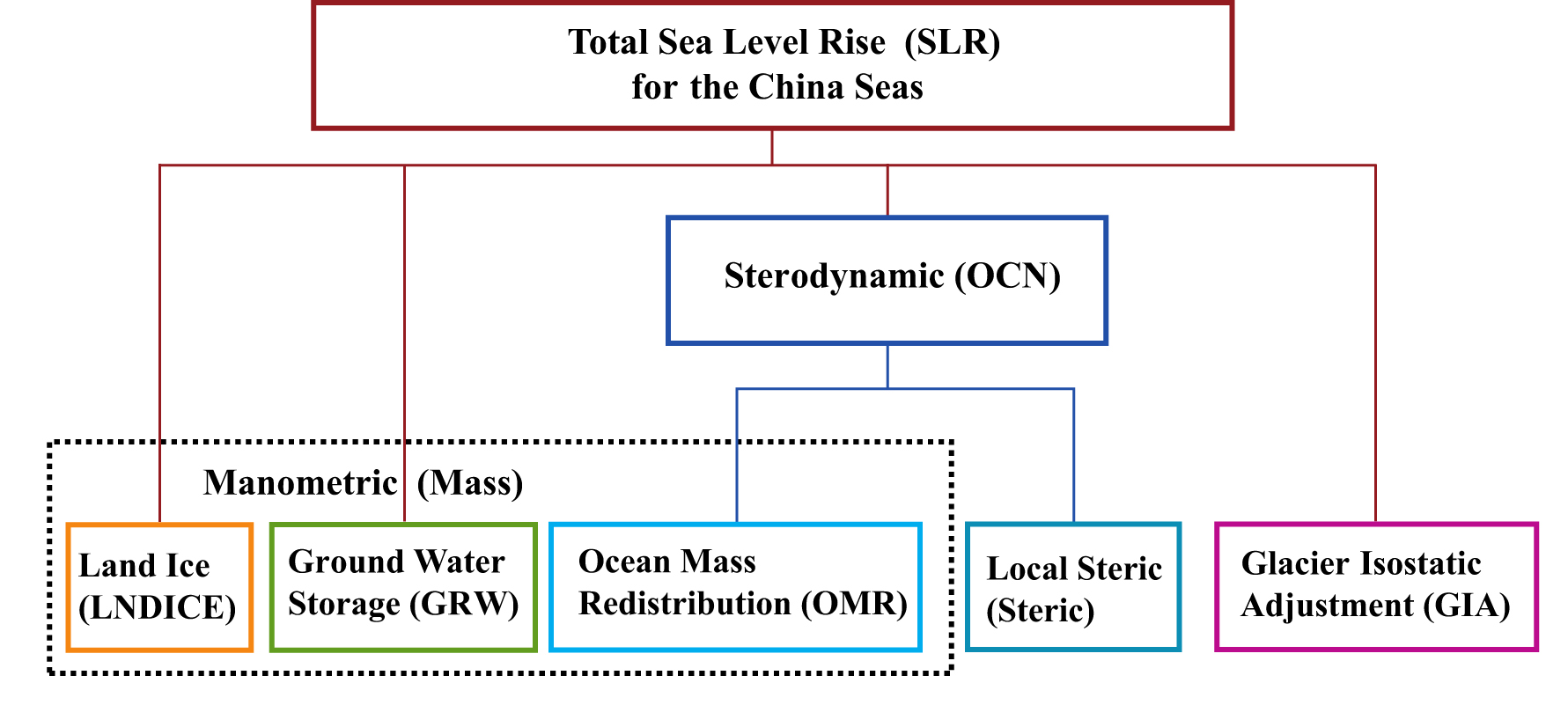 Projected sea level rise on the continental shelves of the China Seas ...