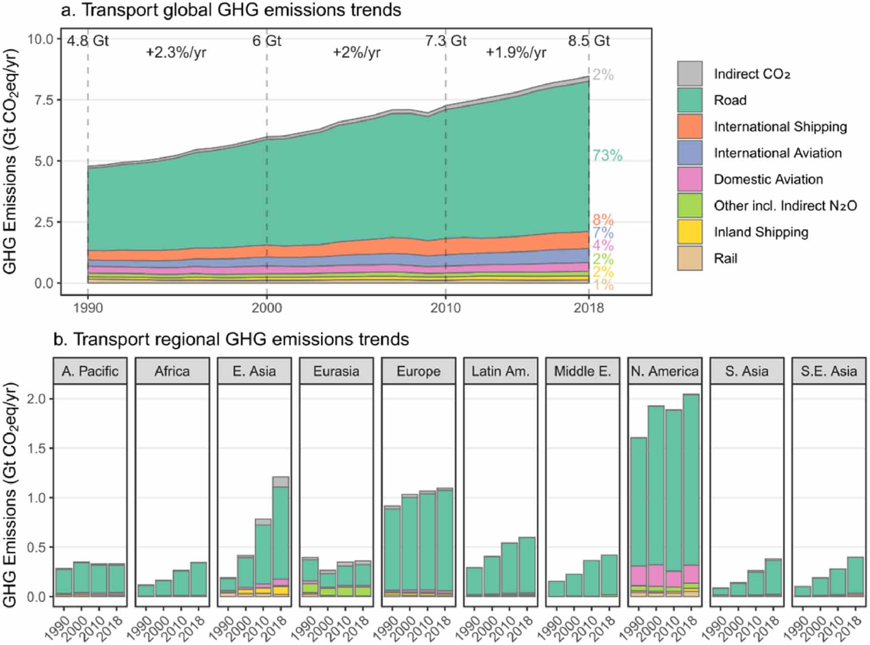 A review of trends and drivers of greenhouse gas emissions by sector ...