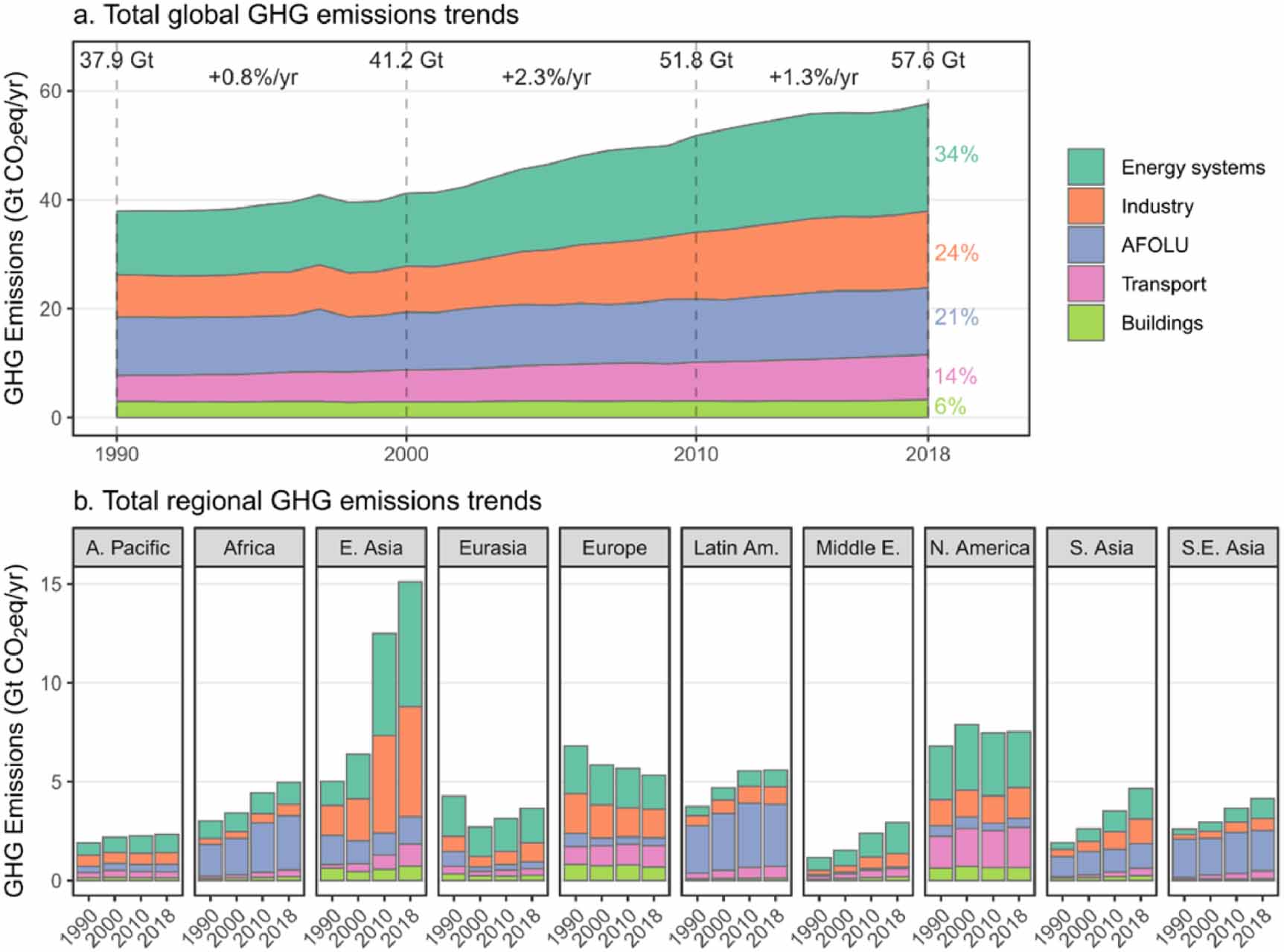 A review of trends and drivers of greenhouse gas emissions by sector ...