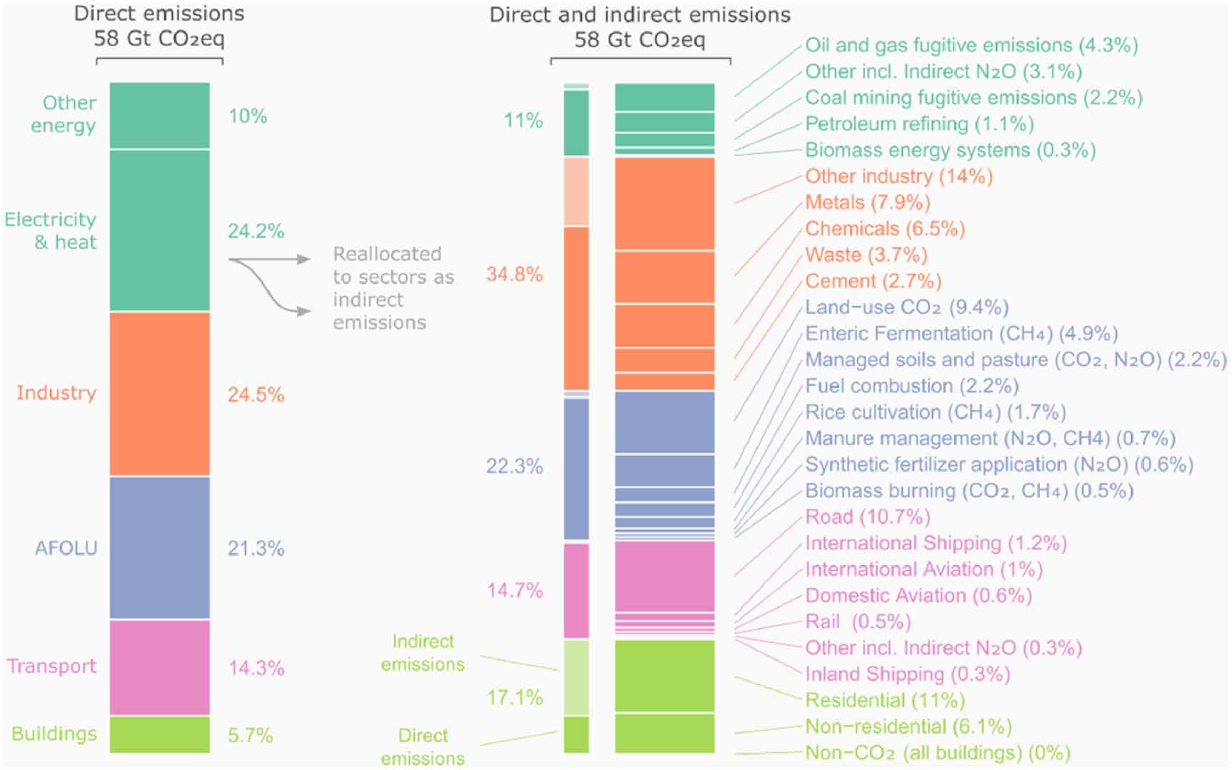 A review of trends and drivers of greenhouse gas emissions by sector ...