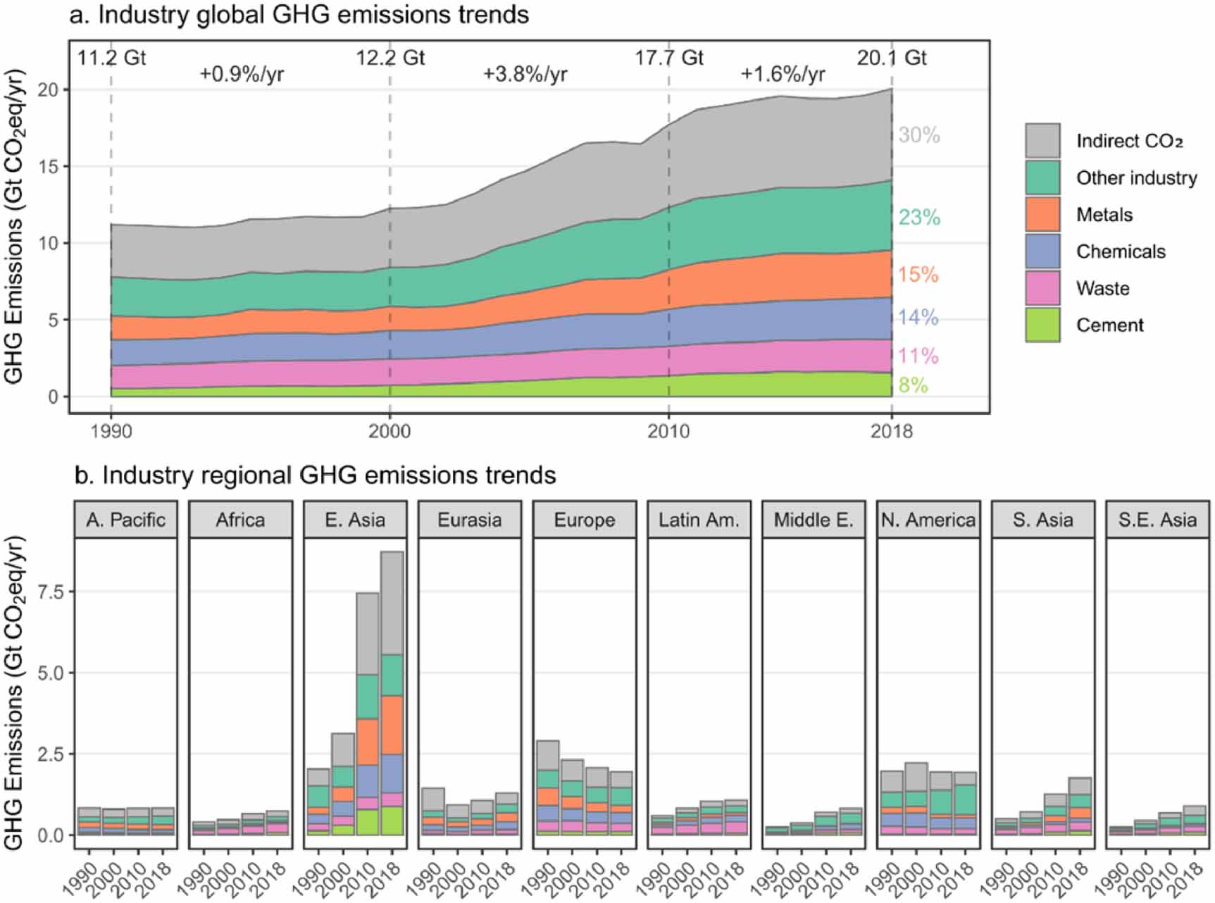 A review of trends and drivers of greenhouse gas emissions by sector ...
