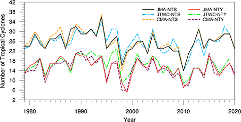 Statistical seasonal forecasting of tropical cyclones over the western ...