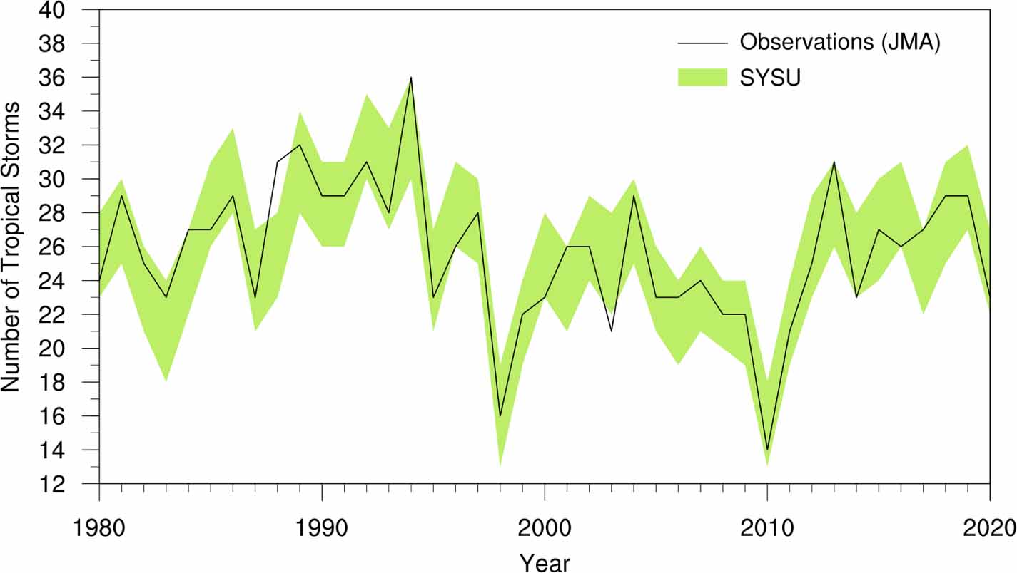 Statistical seasonal forecasting of tropical cyclones over the western ...