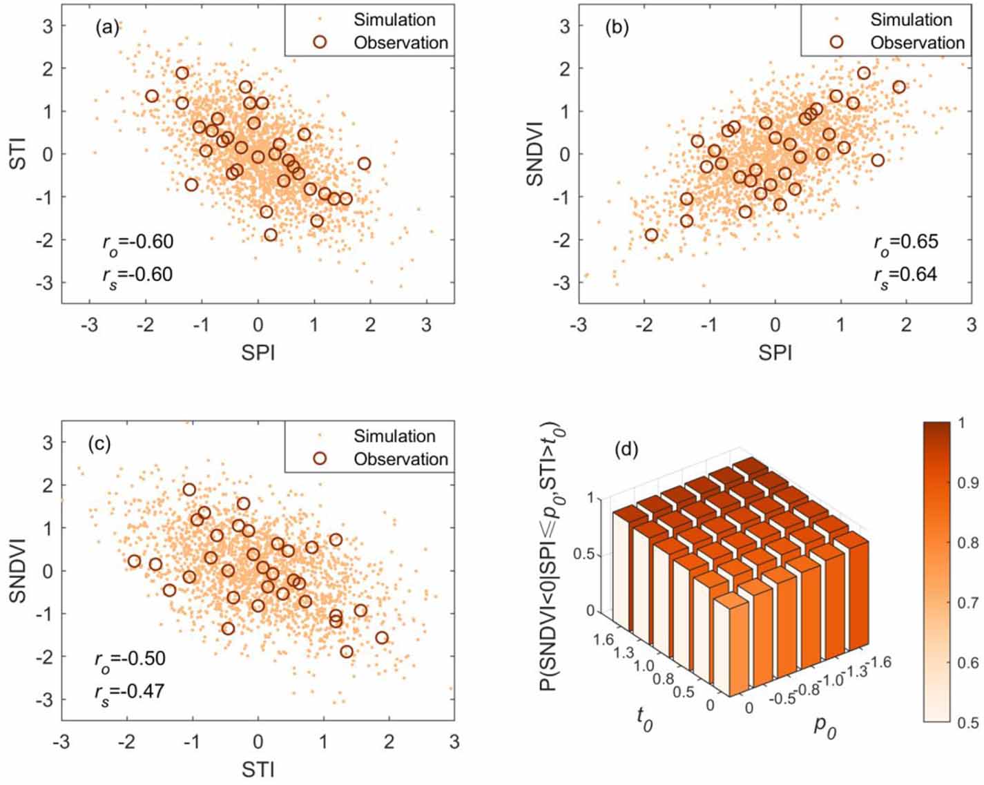 Probabilistic assessments of the impacts of compound dry and hot events ...