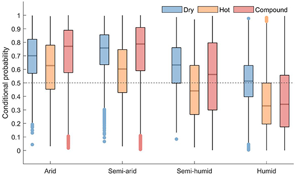 Probabilistic assessments of the impacts of compound dry and hot events ...