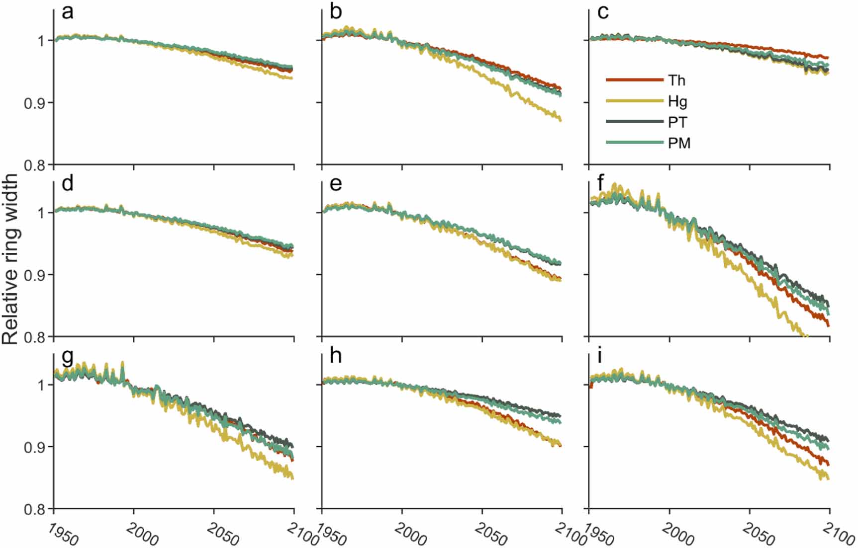 Modeling tree radial growth in a warming climate: where, when, and how ...