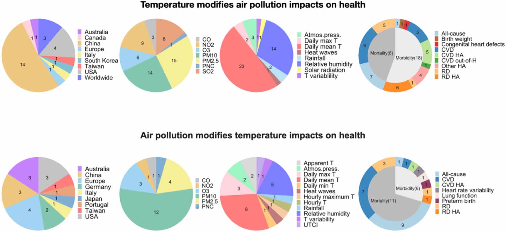 Combined impacts of climate and air pollution on human health and ...