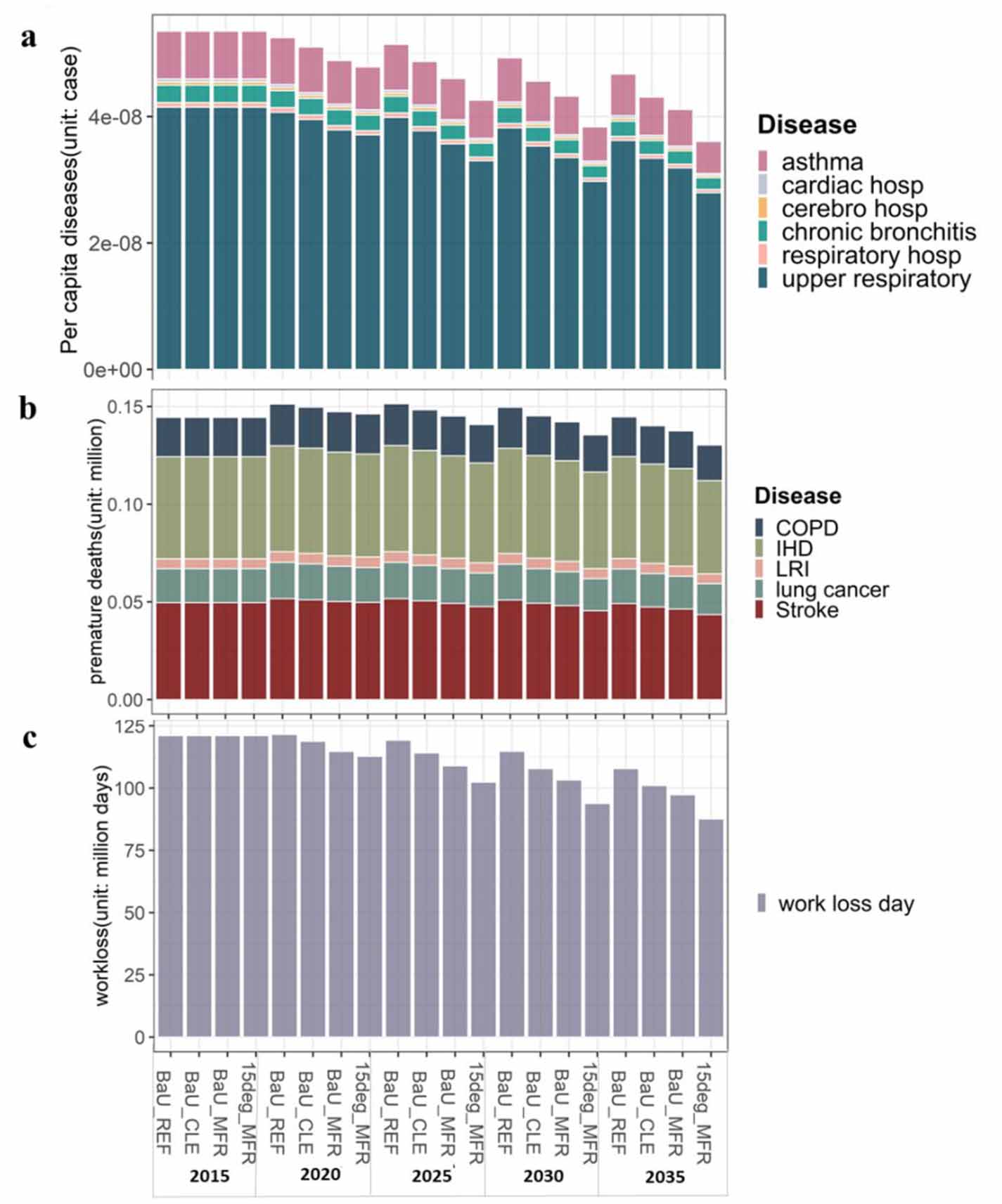 Co-benefits of deep carbon reduction on air quality and health ...